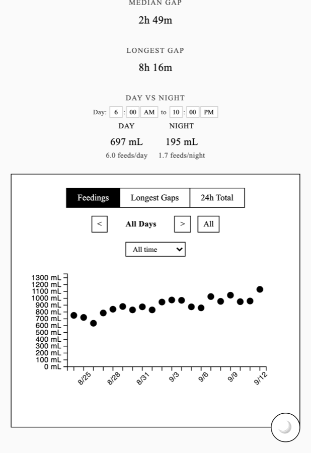 A chart of daily intake over three weeks